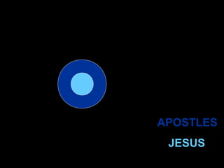 JESUS
APOSTLES