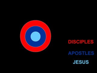 JESUS
APOSTLES
DISCIPLES
