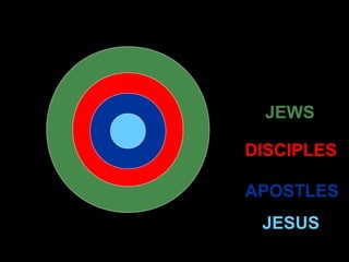 JESUS
APOSTLES
DISCIPLES
JEWS