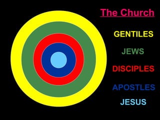 JESUS
APOSTLES
DISCIPLES
JEWS
GENTILES
The Church