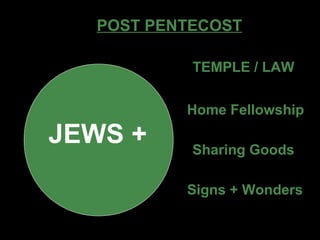 JEWS +
POST PENTECOST
TEMPLE / LAW
Home Fellowship
Sharing Goods
Signs + Wonders