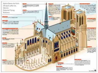 Notre Dame de Paris
20 years after St.
Dennis
External Flying
Buttress
 