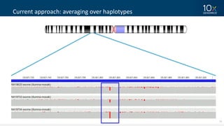 11
Current	approach:	averaging	over	haplotypes
 