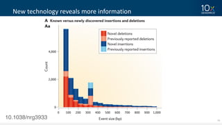 14
New	technology	reveals	more	information
10.1038/nrg3933
 