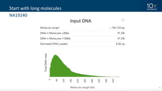 19
Start	with	long	molecules
NA19240
 