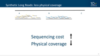24
Synthetic	Long	Reads:	less	physical	coverage
CA B
Sequencing	cost
Physical	coverage
 