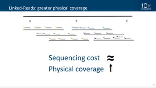 25
Linked-Reads:	greater	physical	coverage
CA B
Sequencing	cost
Physical	coverage
 