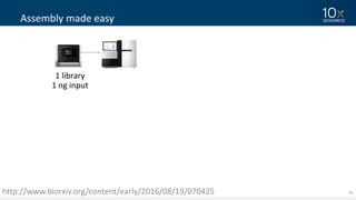28
Assembly	made	easy
FASTABCL
Supernova
De	novo	Assembly
1200M	
NA19240
http://www.biorxiv.org/content/early/2016/08/19/070425
1	server	
348	Gb	memory
2	days	compute
1	library
1	ng	input
 