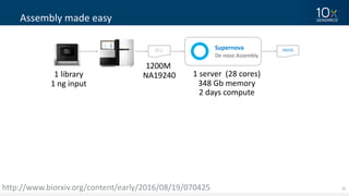 29
Assembly	made	easy
FASTABCL
Supernova
De	novo	Assembly
1200M	
NA192401	library
1	ng	input
http://www.biorxiv.org/content/early/2016/08/19/070425
1	server		(28	cores)
348	Gb	memory
2	days	compute
 