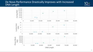 33
De	Novo	Performance	Drastically	Improves	with	Increased	
DNA	Length
0
20,000
40,000
60,000
80,000
100,000
120,000
0 10,000 20,000 30,000 40,000 50,000 60,000
Contig	N50
0
5
10
15
20
0 10,000 20,000 30,000 40,000 50,000 60,000
Scaffold	N50	
(Mb)
0
100,000
200,000
300,000
400,000
500,000
0 10,000 20,000 30,000 40,000 50,000 60,000
Phase	Block	
N50
DNA	Length
 