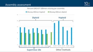 35
Assembly	assessment
Supernova	10x Other	methods
0
5
10
15
20
25
NA19238 NA19240 HG00733 HG00512 NA24385 HGP NA12878 YH NA12878 NA12878 NA12878 NA24385 NA24143
Percent	GRCh37	100mers	missing	per	assembly
Missing	100mers	haploid Missing	100mers	diploid
Diploid Haploid
 