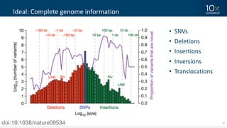 37
Ideal:	Complete	genome	information	
doi:10.1038/nature09534
• SNVs
• Deletions
• Insertions
• Inversions
• Translocations
 