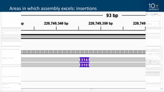 40
Areas	in	which	assembly	excels:	insertions
 