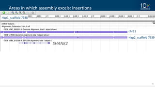 43
Areas	in	which	assembly	excels:	insertions
Hap1_scaffold	7938
Hap2_scaffold	7939
chr11
SHANK2
 