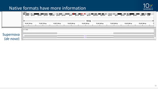 50
Native	formats	have	more	information
Supernova
(de	novo)	
Long	Ranger
Reference
based	
 