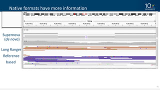 51
Native	formats	have	more	information
Supernova
(de	novo)	
Long	Ranger
Reference
based	
 