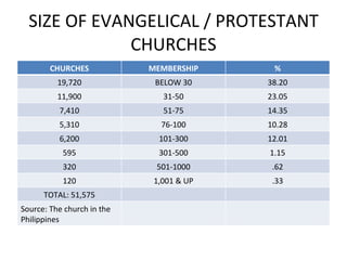 SIZE OF EVANGELICAL / PROTESTANT CHURCHES CHURCHES MEMBERSHIP % 19,720 BELOW 30 38.20 11,900 31-50 23.05 7,410 51-75 14.35...