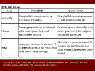 Source: BOSE, D. CHANDRA. PRINCIPLES OF MANAGEMENT AND ADMINISTRATION
(Kindle Locations 569-602). PHI Learning. Kindle Edition.
 