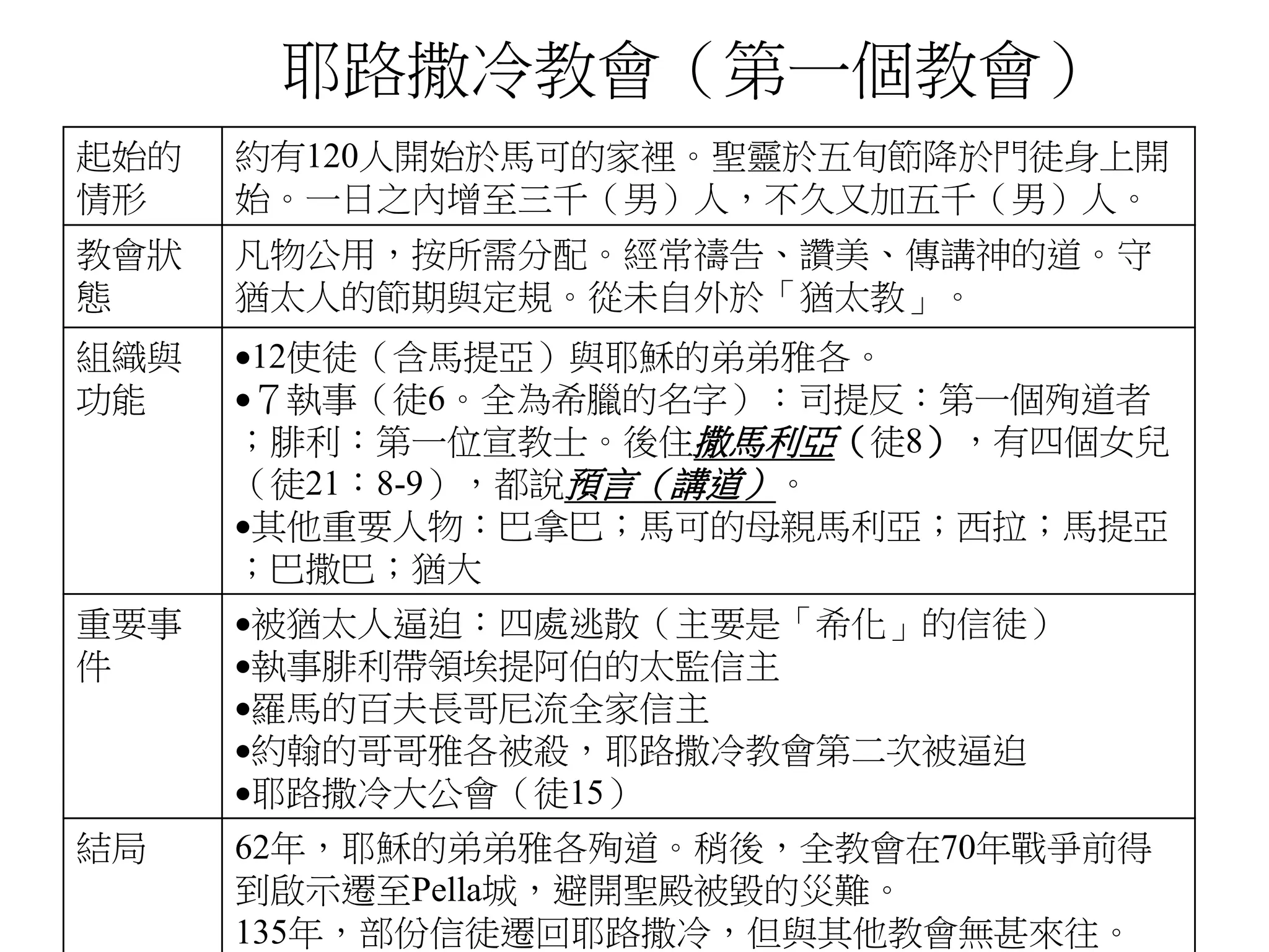 耶路撒冷教會（第一個教會）
起始的
情形
約有120人開始於馬可的家裡。聖靈於五旬節降於門徒身上開
始。一日之內增至三千（男）人，不久又加五千（男）人。
教會狀
態
凡物公用，按所需分配。經常禱告、讚美、傳講神的道。守
猶太人的節期與定規。從未自外於「猶太教」。
組織與
功能
12使徒（含馬提亞）與耶穌的弟弟雅各。
７執事（徒6。全為希臘的名字）：司提反：第一個殉道者
；腓利：第一位宣教士。後住撒馬利亞（徒8），有四個女兒
（徒21：8-9），都說預言（講道）。
其他重要人物：巴拿巴；馬可的母親馬利亞；西拉；馬提亞
；巴撒巴；猶大
重要事
件
被猶太人逼迫：四處逃散（主要是「希化」的信徒）
執事腓利帶領埃提阿伯的太監信主
羅馬的百夫長哥尼流全家信主
約翰的哥哥雅各被殺，耶路撒冷教會第二次被逼迫
耶路撒冷大公會（徒15）
結局 62年，耶穌的弟弟雅各殉道。稍後，全教會在70年戰爭前得
到啟示遷至Pella城，避開聖殿被毀的災難。
135年，部份信徒遷回耶路撒冷，但與其他教會無甚來往。
 