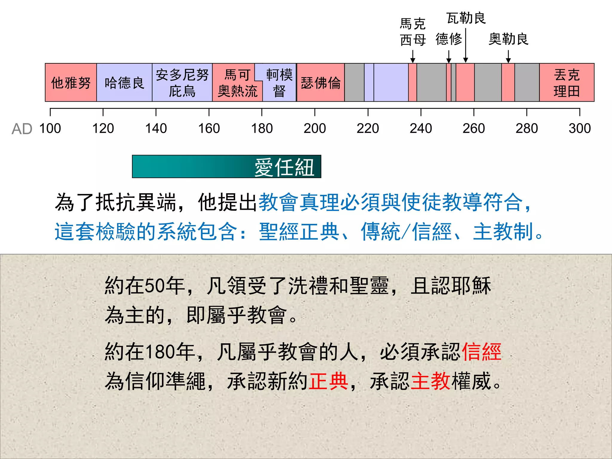 100 120 140 160 180 200 220 240 260 280 300
他雅努
安多尼努
庇烏
馬可
奧熱流
瑟佛倫
丟克
理田
AD
哈德良
軻模
督
馬克
西母 德修 奧勒良
瓦勒良
為了抵抗異端，他提出教會真理必須與使徒教導符合，
這套檢驗的系統包含：聖經正典、傳統/信經、主教制。
愛任紐
約在50年，凡領受了洗禮和聖靈，且認耶穌
為主的，即屬乎教會。
約在180年，凡屬乎教會的人，必須承認信經
為信仰準繩，承認新約正典，承認主教權威。
 