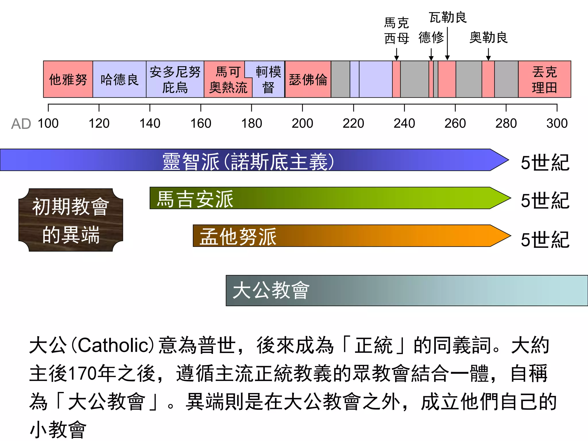 100 120 140 160 180 200 220 240 260 280 300
他雅努
安多尼努
庇烏
馬可
奧熱流
瑟佛倫
丟克
理田
AD
哈德良
軻模
督
馬克
西母 德修 奧勒良
瓦勒良
初期教會
的異端
馬吉安派
孟他努派
靈智派(諾斯底主義) 5世紀
5世紀
5世紀
大公(Catholic)意為普世，後來成為「正統」的同義詞。大約
主後170年之後，遵循主流正統教義的眾教會結合一體，自稱
為「大公教會」。異端則是在大公教會之外，成立他們自己的
小教會
大公教會
 
