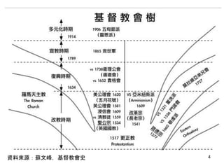 4資料來源：蘇文峰，基督教會史
 