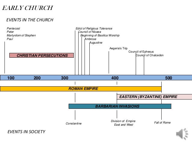 Catholic Church History Timeline Chart