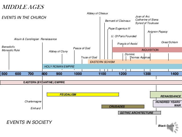 Church history chart