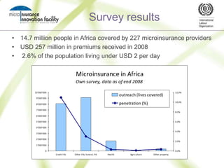 Survey results14.7 million people in Africa covered by 227 microinsurance providers