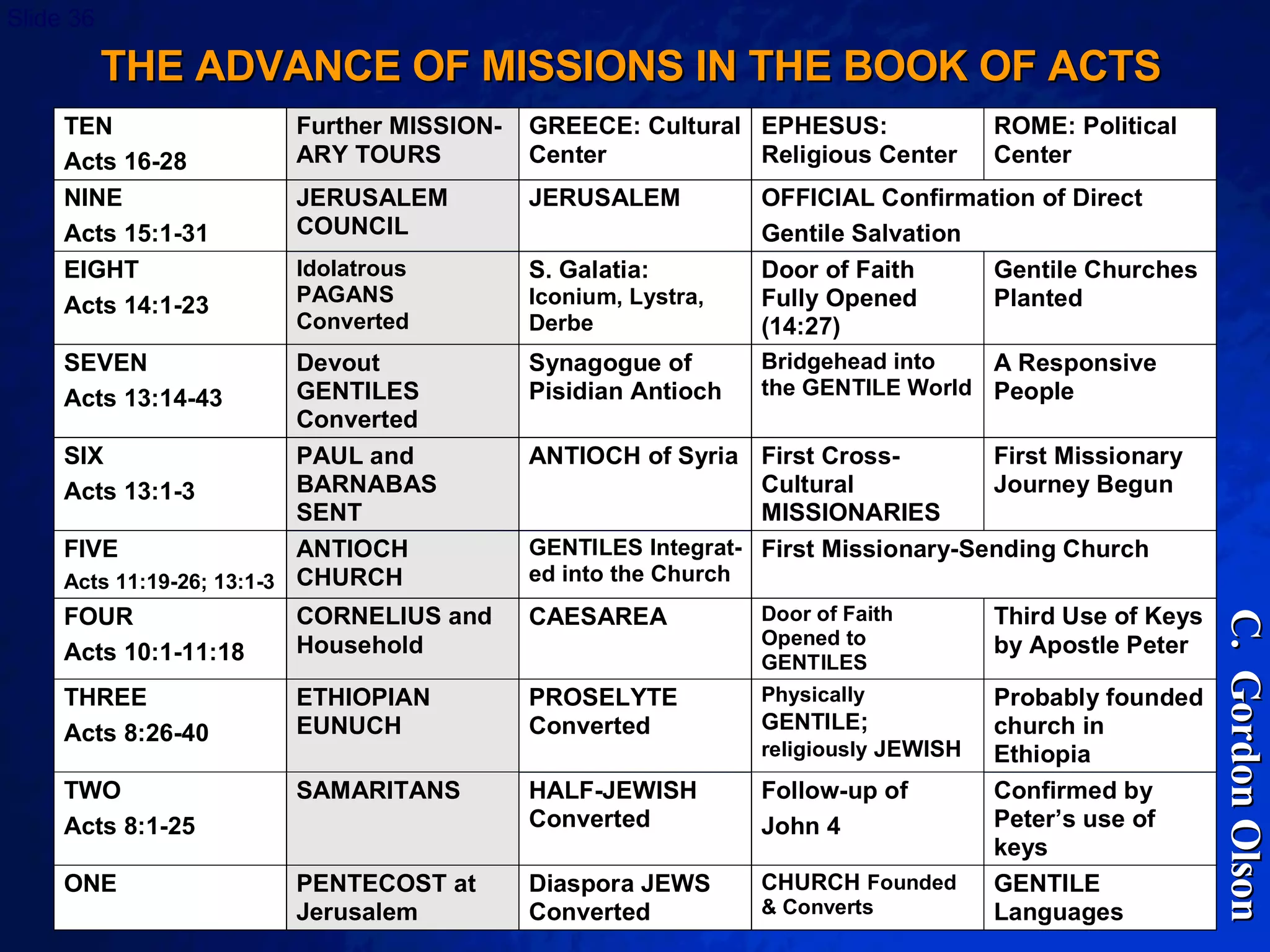 THE ADVANCE OF MISSIONS IN THE BOOK OF ACTS C.  Gordon Olson 