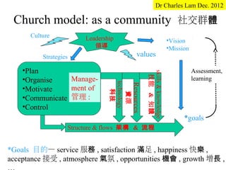 Dr Charles Lam Dec. 2012

 Church model: as a community 社交群體
      Culture           Leadership                                        •Vision
                           領導                                             •Mission
          Strategies                         values

    •Plan                                                                            Assessment,




                                                     skills & knowledge
                                                       技能 & 知誐
    •Organise    Manage-                                                             learning




                                technology

                                         Resources
    •Motivate    ment of

                                   科技

                                    資源
    •Communicate 管理 :
    •Control
                                                                                *goals
                   Structure & flows 架構 & 流程


*Goals 目的— service 服務 , satisfaction 滿足 , happiness 快樂 ,
acceptance 接受 , atmosphere 氣氛 , opportunities 機會 , growth 增長 ,
 