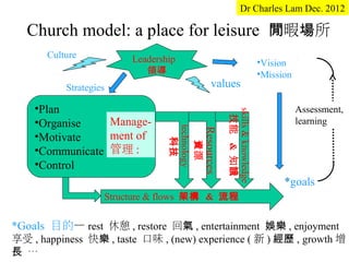 Dr Charles Lam Dec. 2012

   Church model: a place for leisure 閒暇場所
       Culture           Leadership                                        •Vision
                            領導                                             •Mission
           Strategies                         values

    •Plan                                                                             Assessment,




                                                      skills & knowledge
                                                        技能 & 知誐
    •Organise    Manage-                                                              learning




                                 technology

                                          Resources
    •Motivate    ment of

                                    科技

                                     資源
    •Communicate 管理 :
    •Control
                                                                                 *goals
                    Structure & flows 架構 & 流程


*Goals 目的— rest 休憩 , restore 回氣 , entertainment 娛樂 , enjoyment
享受 , happiness 快樂 , taste 口味 , (new) experience ( 新 ) 經歷 , growth 增
長 …
 