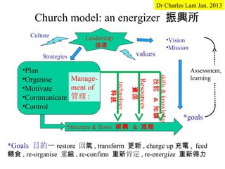 Dr Charles Lam Jan. 2013

       Church model: an energizer 振興所
      Culture           Leadership                                        •Vision
                           領導                                             •Mission
          Strategies                          values

    •Plan                                                                            Assessment,
                 Manage-




                                                          skills & knowledge
    •Organise                                                                        learning




                                              Resources
                                                            技能 & 知誐
                                technology
    •Motivate    ment of




                                             資源
                                   科技
    •Communicate 管理 :
    •Control
                                                                                *goals
                   Structure & flows 架構 & 流程


*Goals 目的— restore 回氣 , transform 更新 , charge up 充電 , feed
餵食 , re-organise 重組 , re-confirm 重新肯定 , re-energize 重新得力
 