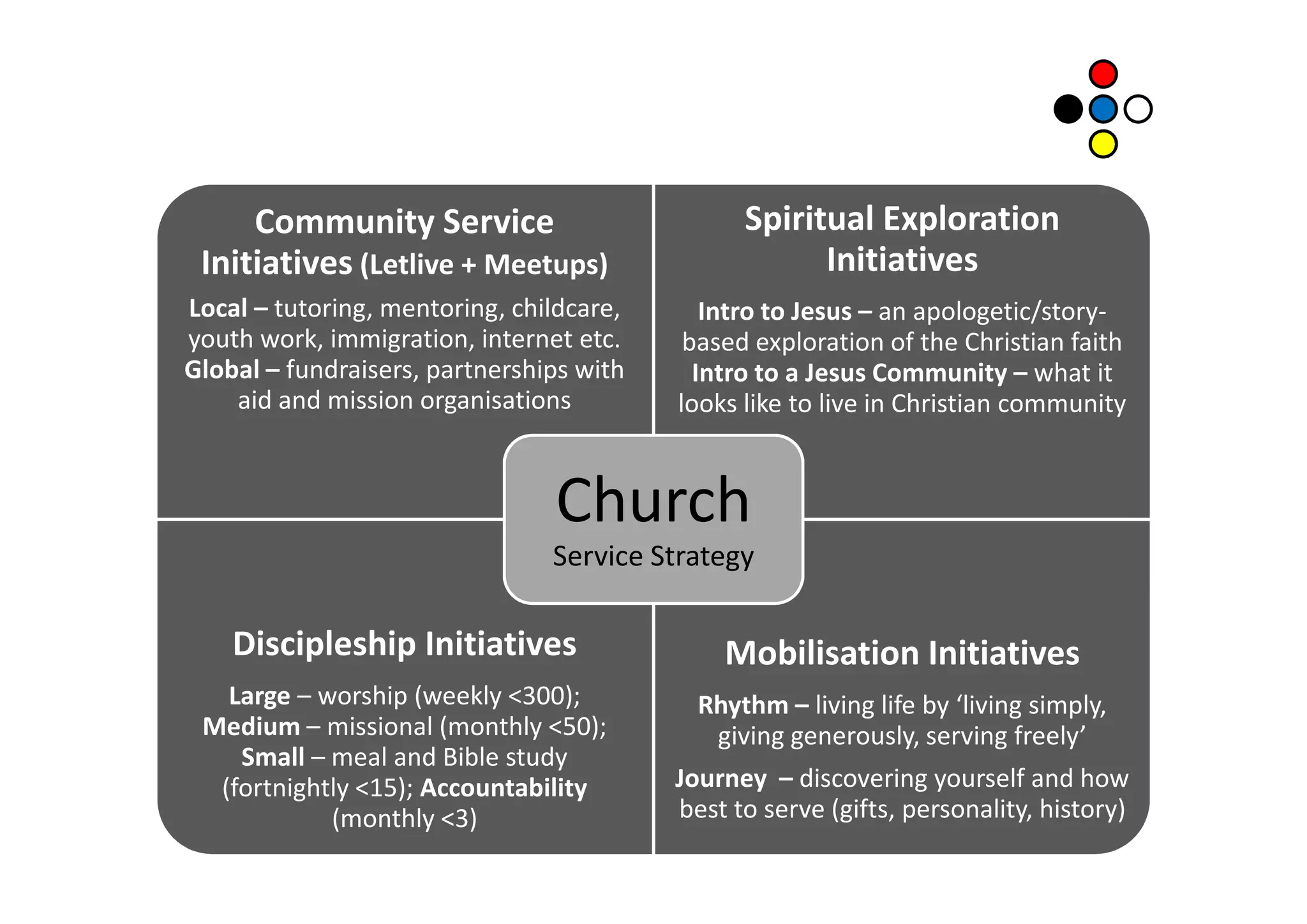 Community Service                          Spiritual Exploration
 Initiatives (Letlive + Meetups)                      Initiatives
Local – tutoring, mentoring, childcare,      Intro to Jesus – an apologetic/story-
youth work, immigration, internet etc.     based exploration of the Christian faith
Global – fundraisers, partnerships with     Intro to a Jesus Community – what it
    aid and mission organisations         looks like to live in Christian community


                                Church
                                Service Strategy

    Discipleship Initiatives                  Mobilisation Initiatives
   Large – worship (weekly <300);           Rhythm – living life by ‘living simply,
 Medium – missional (monthly <50);           giving generously, serving freely’
    Small – meal and Bible study
  (fortnightly <15); Accountability       Journey – discovering yourself and how
            (monthly <3)                  best to serve (gifts, personality, history)
 
