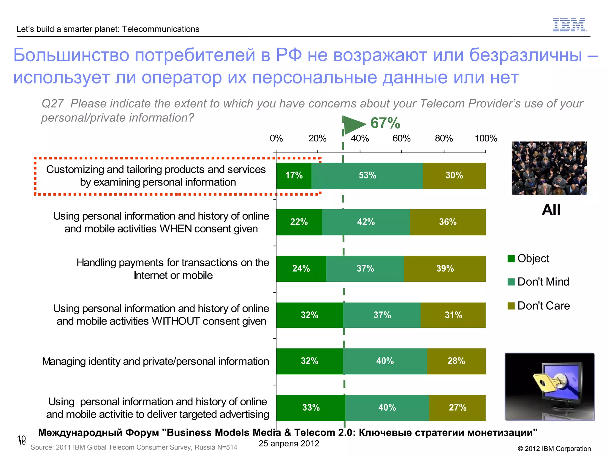 Let’s build a smarter planet: Telecommunications


Большинство потребителей в РФ не возражают или безразличны –
использует ли оператор их персональные данные или нет
        Q27 Please indicate the extent to which you have concerns about your Telecom Provider’s use of your
        personal/private information?
                                                                                              67%
                                                                       0%         20%   40%         60%   80%     100%


         Customizing and tailoring products and services
                                                                            17%          53%               30%
               by examining personal information


           Using personal information and history of online                                                                     All
                                                                            22%          42%              36%
             and mobile activities WHEN consent given


                  Handling payments for transactions on the                                                              Object
                                                                             24%        37%               39%
                              Internet or mobile
                                                                                                                         Don't Mind

           Using personal information and history of online                                                              Don't Care
                                                                              32%             37%          31%
           and mobile activities WITHOUT consent given


        Managing identity and private/personal information                    32%              40%          28%



         Using personal information and history of online
                                                                               33%             40%          27%
         and mobile activitie to deliver targeted advertising
       Международный Форум "Business Models Media & Telecom 2.0: Ключевые стратегии монетизации"
10
10
     Source: 2011 IBM Global Telecom Consumer Survey, Russia N=514   25 апреля 2012
                                                                                                                         © 2012 IBM Corporation
 