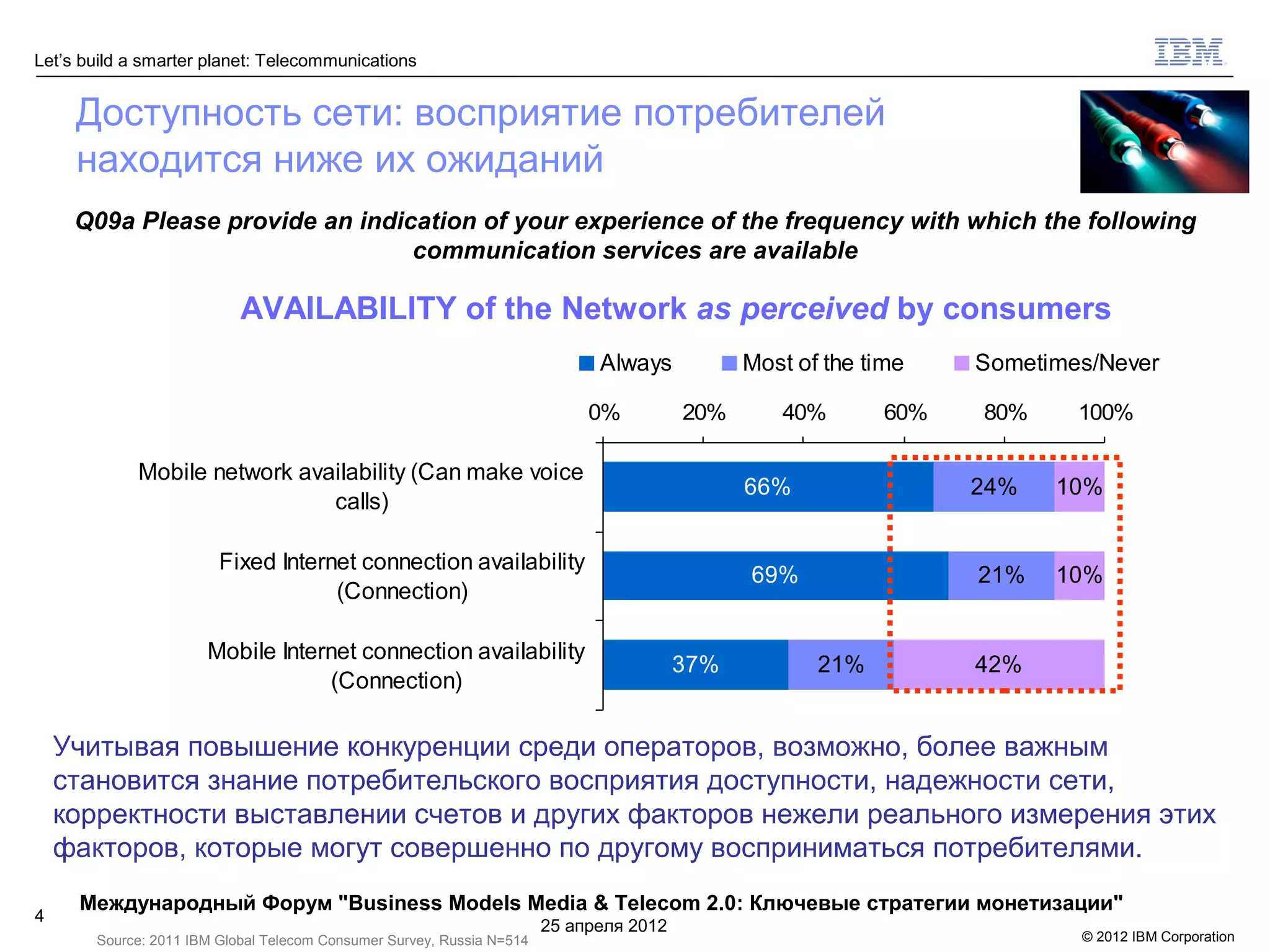Let’s build a smarter planet: Telecommunications


     Доступность сети: восприятие потребителей
     находится ниже их ожиданий
     Q09a Please provide an indication of your experience of the frequency with which the following
                                 communication services are available

                           AVAILABILITY of the Network as perceived by consumers
                                                                             Always           Most of the time   Sometimes/Never

                                                                            0%          20%      40%       60%   80%     100%

             Mobile network availability (Can make voice
                                                                                              66%                24%   10%
                               calls)

                        Fixed Internet connection availability
                                                                                              69%                21%   10%
                                    (Connection)

                      Mobile Internet connection availability
                                                                                        37%          21%         42%
                                  (Connection)

    Учитывая повышение конкуренции среди операторов, возможно, более важным
    становится знание потребительского восприятия доступности, надежности сети,
    корректности выставлении счетов и других факторов нежели реального измерения этих
    факторов, которые могут совершенно по другому восприниматься потребителями.
     Международный Форум "Business Models Media & Telecom 2.0: Ключевые стратегии монетизации"
4
                                                                       25 апреля 2012
       Source: 2011 IBM Global Telecom Consumer Survey, Russia N=514                                                     © 2012 IBM Corporation
 