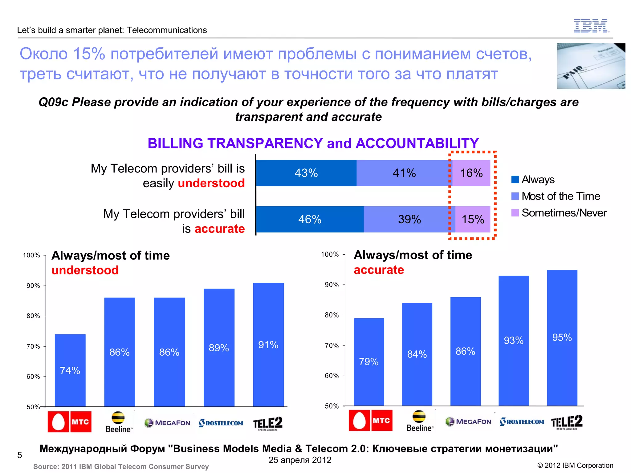 Let’s build a smarter planet: Telecommunications

Около 15% потребителей имеют проблемы с пониманием счетов,
треть считают, что не получают в точности того за что платят
       Q09c Please provide an indication of your experience of the frequency with bills/charges are
                                        transparent and accurate

                                    BILLING TRANSPARENCY and ACCOUNTABILITY
                     My Telecom providers’ bill is              43%                41%       16%
                             easily understood                                                        Always
                                                                                                      Most of the Time
                        My Telecom providers’ bill                                                    Sometimes/Never
                                                                 46%                39%       15%
                                    is accurate

    100%   Always/most of time                                        100%   Always/most of time
           understood                                                        accurate
    90%                                                                90%



    80%                                                                80%


                                                                                                    93%       95%
    70%                                             89%   91%          70%
                          86%          86%                                           84%     86%
                                                                             79%
    60%
             74%                                                       60%



    50%                                                                50%




       Международный Форум "Business Models Media & Telecom 2.0: Ключевые стратегии монетизации"
5
                                                           25 апреля 2012
      Source: 2011 IBM Global Telecom Consumer Survey                                                     © 2012 IBM Corporation
 