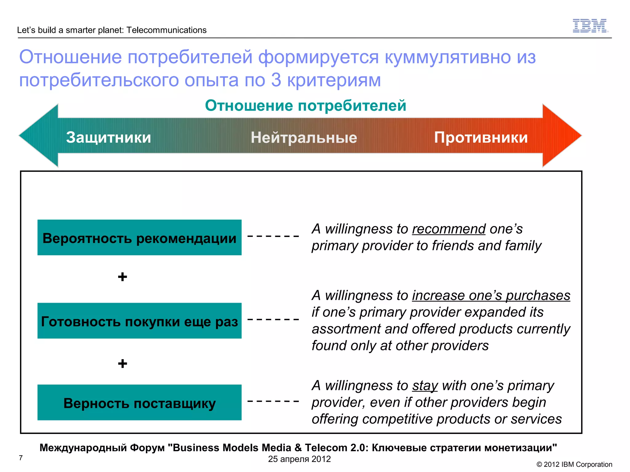 Let’s build a smarter planet: Telecommunications


Отношение потребителей формируется куммулятивно из
потребительского опыта по 3 критериям
                                               Отношение потребителей

            Защитники                              Нейтральные                    Противники




                                                              A willingness to recommend one’s
      Вероятность рекомендации
                                                              primary provider to friends and family

                         +
                                                              A willingness to increase one’s purchases
                                                              if one’s primary provider expanded its
      Готовность покупки еще раз
                                                              assortment and offered products currently
                                                              found only at other providers
                         +
                                                              A willingness to stay with one’s primary
           Верность поставщику                                provider, even if other providers begin
                                                              offering competitive products or services
     Международный Форум "Business Models Media & Telecom 2.0: Ключевые стратегии монетизации"
7                                                    25 апреля 2012
                                                                                                   © 2012 IBM Corporation
 