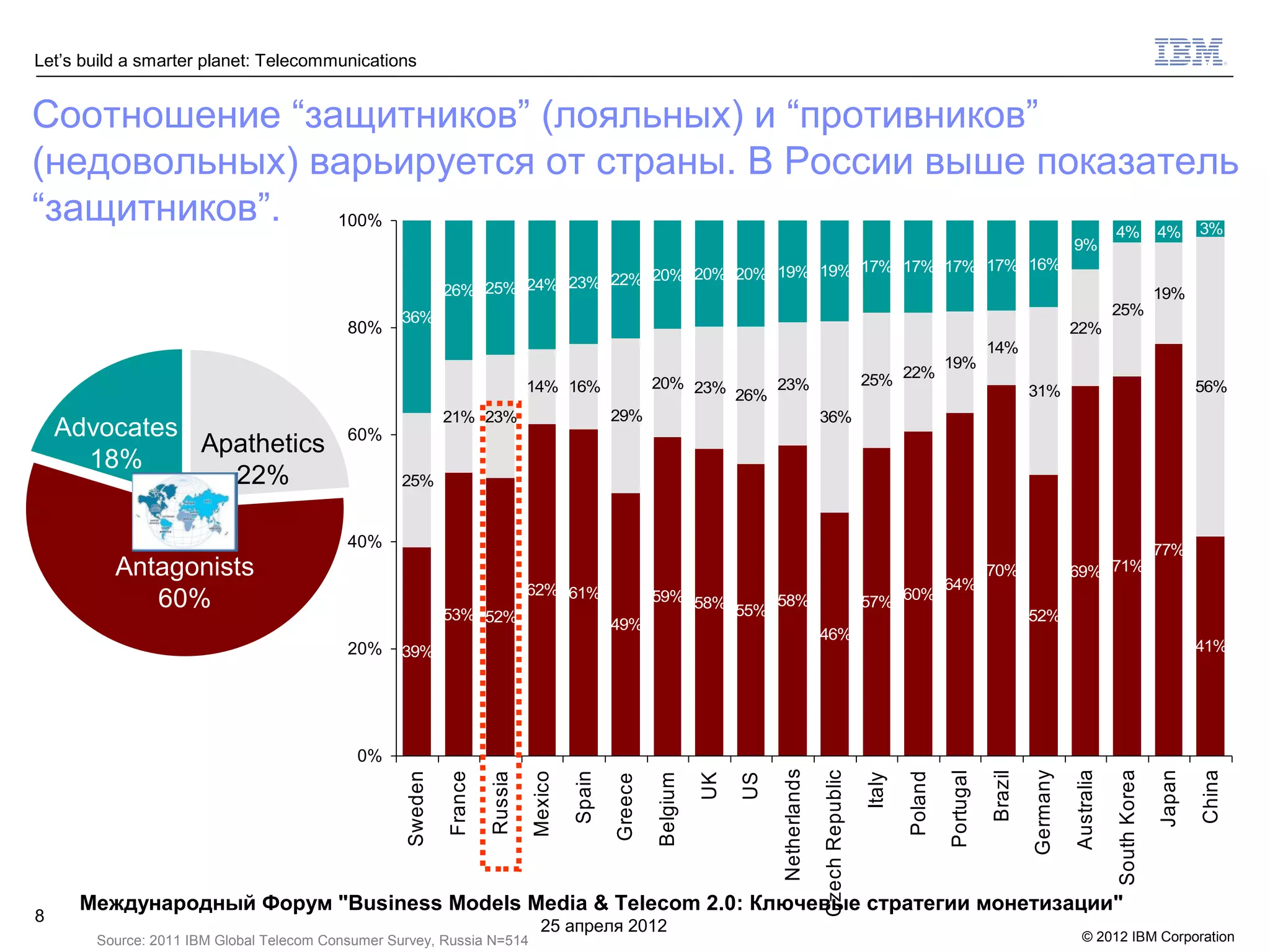 Let’s build a smarter planet: Telecommunications


Соотношение “защитников” (лояльных) и “противников”
(недовольных) варьируется от страны. В России выше показатель
“защитников”. 100%                                     4% 4% 3%
                                                                                                                                                                                                         9%
                                                                                               19% 17% 17% 17% 17% 16%
                                                                           22% 20% 20% 20% 19%
                                                           26% 25% 24% 23%                                                                                                                                                         19%
                                                  36%                                                                                                                                                                25%
                                          80%                                                                                                                                                            22%
                                                                                                                                                                                      14%
                                                                                                                                                                           19%
                                                                             14% 16%                   20% 23%     23%                                    25% 22%                                                                          56%
                                                                                                               26%                                                                             31%
                                                           21% 23%                            29%                                        36%
    Advocates                             60%
              Apathetics
      18%
                22%                               25%


                                          40%                                                                                                                                                                                      77%
          Antagonists                                                                                                                                                                 70%                69% 71%
                                                                             62% 61%                                                                                       64%
             60%                                           53% 52%
                                                                                                       59% 58%
                                                                                                               55%
                                                                                                                   58%                                    57% 60%
                                                                                                                                                                                               52%
                                                                                              49%
                                                                                                                                         46%
                                          20%     39%                                                                                                                                                                                      41%




                                           0%

                                                                                                                           Netherlands




                                                                                                                                                                                                         Australia

                                                                                                                                                                                                                     South Korea
                                                                                                                                                                                               Germany




                                                                                                                                                                                                                                   Japan

                                                                                                                                                                                                                                           China
                                                                                                                                         Czech Republic




                                                                                                                                                                           Portugal

                                                                                                                                                                                      Brazil
                                                                                      Spain
                                                  Sweden

                                                           France



                                                                             Mexico




                                                                                                                                                                  Poland
                                                                    Russia




                                                                                                                                                          Italy
                                                                                                                 UK

                                                                                                                      US
                                                                                                       Belgium
                                                                                              Greece




     Международный Форум "Business Models Media & Telecom 2.0: Ключевые стратегии монетизации"
8
                                                                               25 апреля 2012
       Source: 2011 IBM Global Telecom Consumer Survey, Russia N=514                                                                                                                                        © 2012 IBM Corporation
 