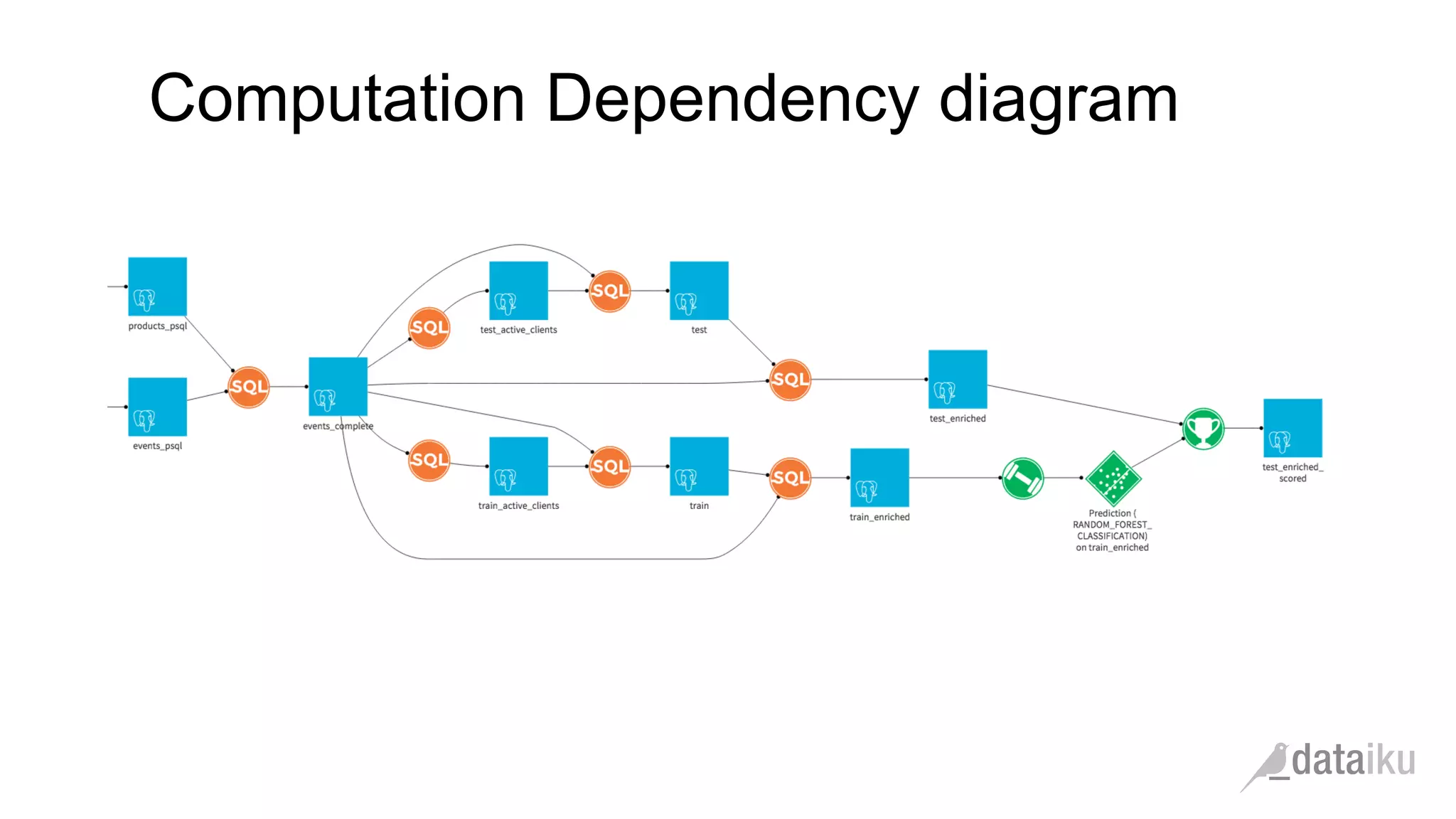 Computation Dependency diagram 