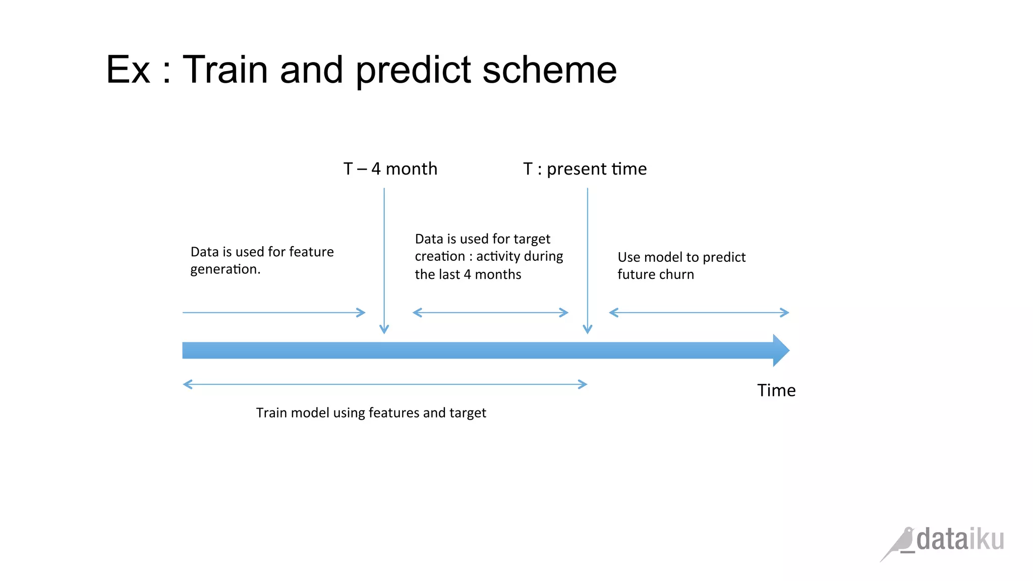 Ex : Train and predict scheme Time   T  :  present  ,me  T  –  4  month   Data  is  used  for  target   crea,on  :  ac,vity  during   the  last  4  months   Data  is  used  for  feature   genera,on.   Use  model  to  predict   future  churn   Train  model  using  features  and  target   