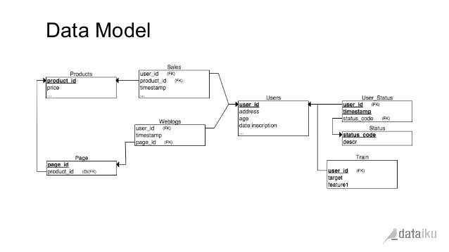Churn prediction data modeling