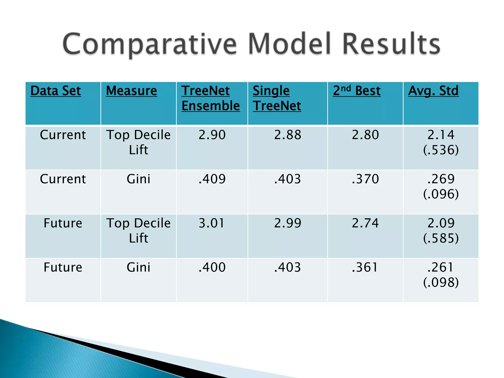 Data Set   Measure      TreeNet    Single    2nd Best   Avg. Std
                        Ensemble   TreeNet

 Current   Top Decile     2.90        2.88      2.80       2.14
              Lift                                        (.536)

 Current      Gini        .409        .403      .370       .269
                                                          (.096)

  Future   Top Decile     3.01        2.99      2.74       2.09
              Lift                                        (.585)

  Future      Gini        .400        .403      .361       .261
                                                          (.098)
 