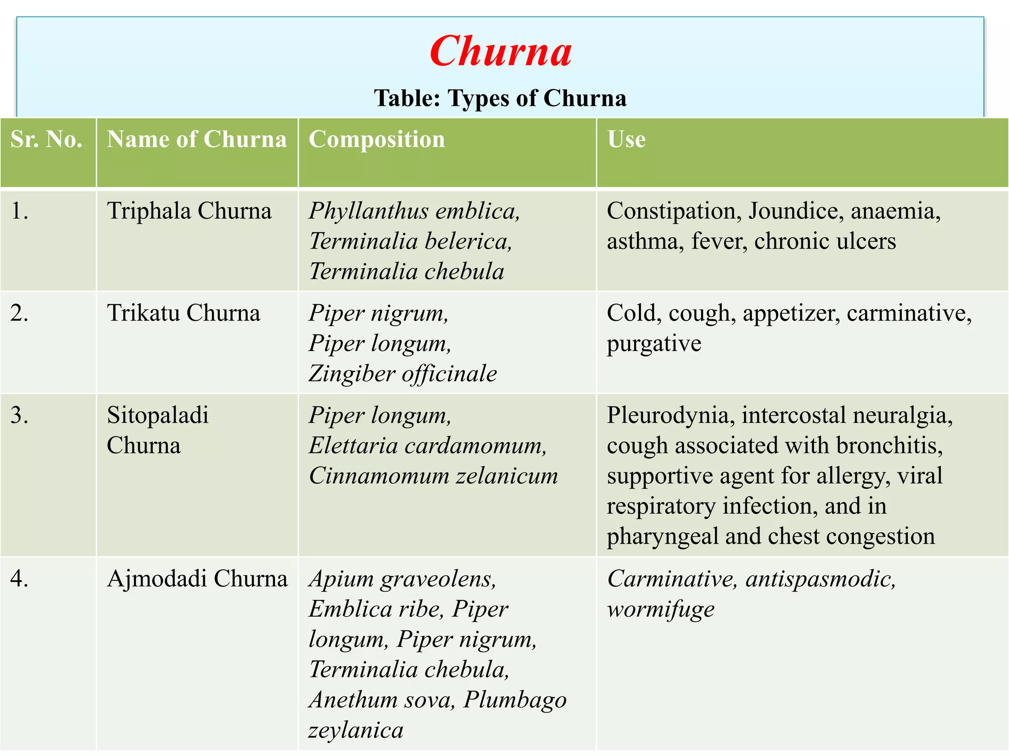 Emblica Types Churna.pptx