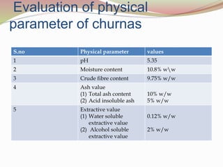 Evaluation of physical
parameter of churnas
S.no Physical parameter values
1 pH 5.35
2 Moisture content 10.8% ww
3 Crude fibre content 9.75% w/w
4 Ash value
(1) Total ash content
(2) Acid insoluble ash
10% w/w
5% w/w
5 Extractive value
(1) Water soluble
extractive value
(2) Alcohol soluble
extractive value
0.12% w/w
2% w/w
 