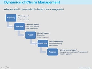 12
Mohammed Akram Ayyubi
Dynamics of Churn Management
What we need to accomplish for better churn management
Reporting
• What happened?
• Rear view mirror
• Inactive approach
Analytics
• Why did it happen?
• Root cause analysis
• Reactive approach
Predict
• What will happen?
• Forecasting
• Proactive approach
Operational
• What is happening?
• Process Monitoring
• Autonomous
Adaptive
• What do I want to happen?
• Strategy, process modification/ management
• Proactive approach
Courtesy - IBM
 