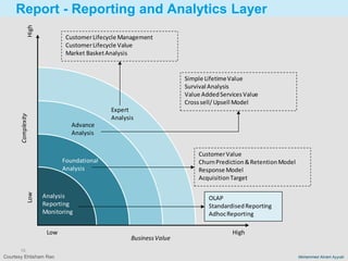 15
Mohammed Akram Ayyubi
Report - Reporting and Analytics Layer
Expert
Analysis
Advance
Analysis
Foundational
Analysis
Analysis
Reporting
Monitoring
OLAP
StandardisedReporting
AdhocReporting
CustomerValue
ChurnPrediction&RetentionModel
Response Model
AcquisitionTarget
Simple LifetimeValue
Survival Analysis
Value AddedServicesValue
Crosssell/Upsell Model
CustomerLifecycle Management
CustomerLifecycle Value
Market BasketAnalysis
HighLow
LowHigh
BusinessValue
Complexity
Courtesy Ehtisham Rao
 