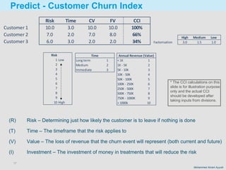 17
Mohammed Akram Ayyubi
Predict - Customer Churn Index
(R) Risk – Determining just how likely the customer is to leave if nothing is done
(T) Time – The timeframe that the risk applies to
(V) Value – The loss of revenue that the churn event will represent (both current and future)
(I) Investment – The investment of money in treatments that will reduce the risk
Risk Time CV FV CCI
Customer 1 10.0 3.0 10.0 10.0 100%
Customer 2 7.0 2.0 7.0 8.0 66%
Customer 3 6.0 3.0 2.0 2.0 34%
High Medium Low
Factorisation 3.0 1.5 1.0
Risk
1 Low
2
3
4
5
6
7
8
9
10 High
Long term 1
Medium 2
Immediate 3
Time
< 1K 1
1K - 5K 2
5K - 10K 3
10K - 50K 4
50K - 100K 5
100K - 250K 6
250K - 500K 7
500K - 750K 8
750K - 1000K 9
> 1000k 10
Annual Revenue (Value)
* The CCI calculations on this
slide is for illustration purpose
only and the actual CCI
should be developed after
taking inputs from divisions.
 
