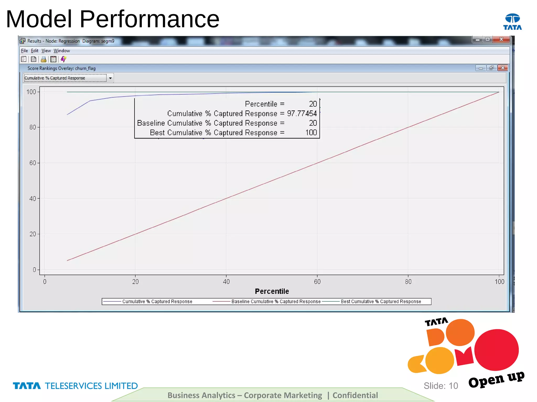 Model Performance
Slide: 10
Business Analytics – Corporate Marketing | Confidential
 