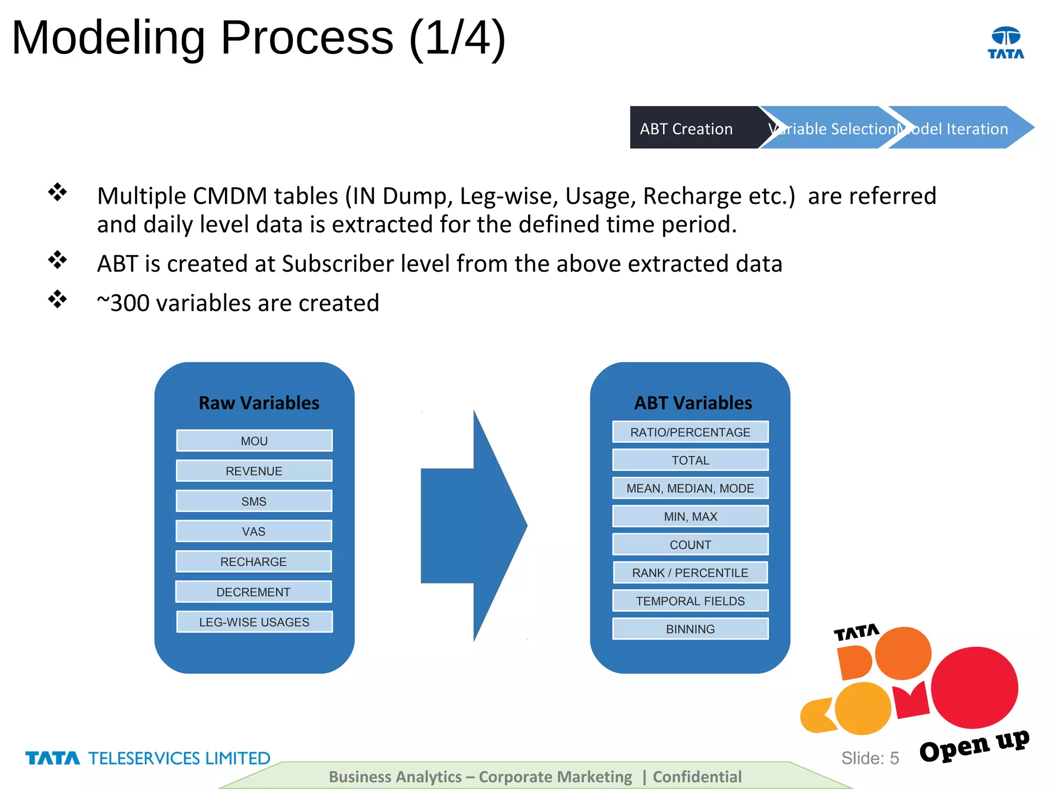 Modeling Process (1/4)
 Multiple CMDM tables (IN Dump, Leg-wise, Usage, Recharge etc.) are referred
and daily level data is extracted for the defined time period.
 ABT is created at Subscriber level from the above extracted data
 ~300 variables are created
Slide: 5
ABT Creation Variable SelectionModel Iteration
RATIO/PERCENTAGE
TOTAL
MIN, MAX
COUNT
RANK / PERCENTILE
TEMPORAL FIELDS
BINNING
MEAN, MEDIAN, MODE
ABT VariablesRaw Variables
MOU
REVENUE
SMS
VAS
RECHARGE
DECREMENT
LEG-WISE USAGES
Business Analytics – Corporate Marketing | Confidential
 